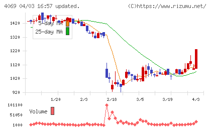ＢｌｕｅＭｅｍｅチャート