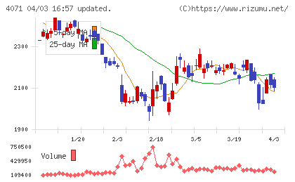 プラスアルファ・コンサルティングチャート