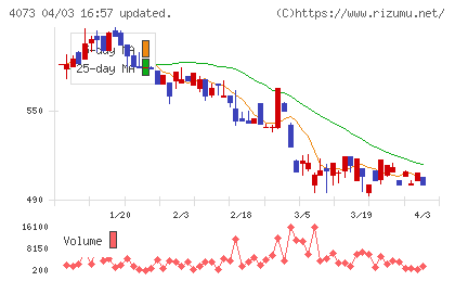 ジィ・シィ企画チャート