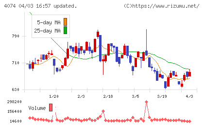 ラキールチャート