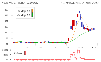 ブレインズテクノロジーチャート