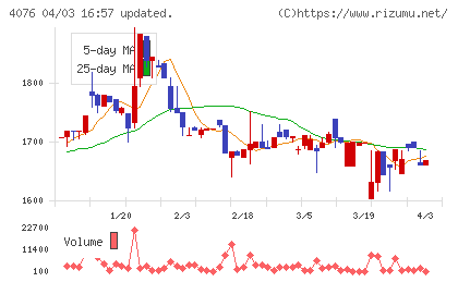 シイエヌエスチャート