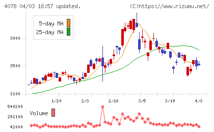 堺化学工業チャート