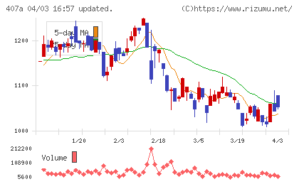 ＵＮＩＣＯＮホールディングスチャート