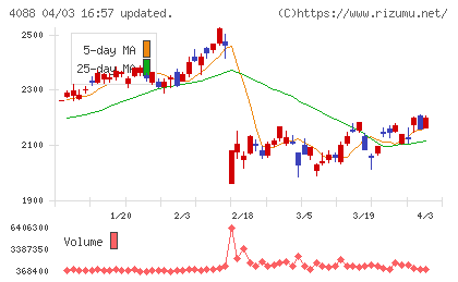 エア・ウォーターチャート