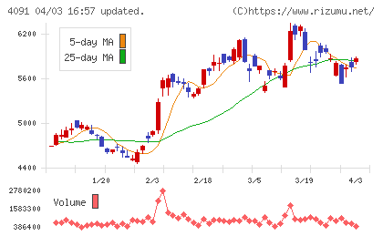 日本酸素ホールディングスチャート