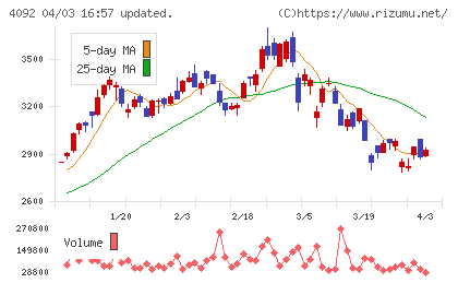 日本化学工業チャート