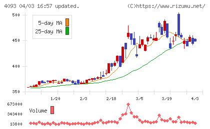 東邦アセチレンチャート