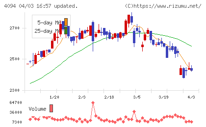 日本化学産業チャート