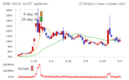 チタン工業チャート