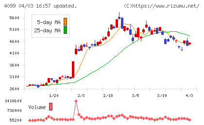 四国化成ホールディングスチャート
