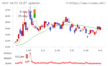 戸田工業チャート