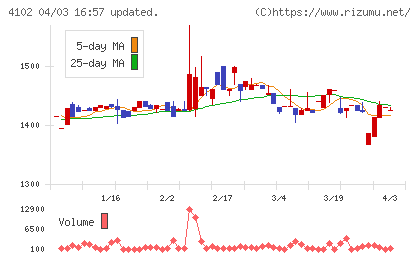 丸尾カルシウムチャート