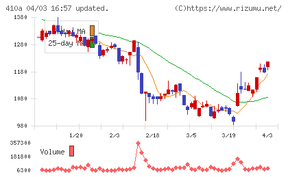 ＧＭＯコマースチャート