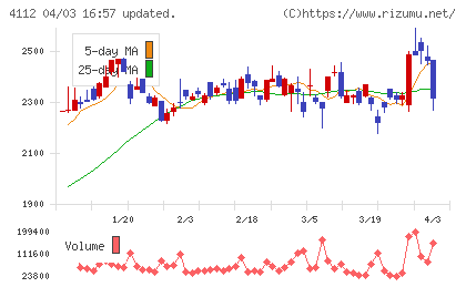 保土谷化学工業チャート