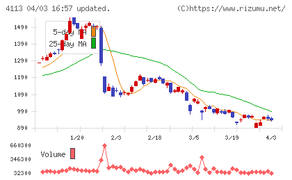 田岡化学工業チャート