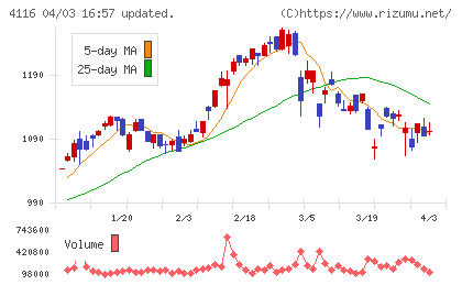 大日精化工業チャート