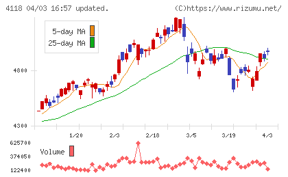 カネカチャート