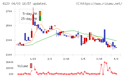 スガイ化学工業チャート