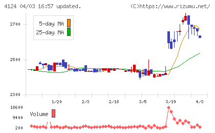 大阪油化工業チャート