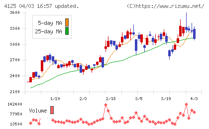 三和油化工業チャート