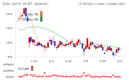 オーバーラップホールディングスチャート