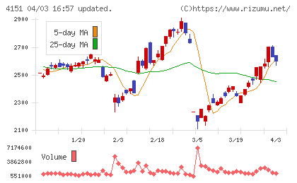 協和キリンチャート