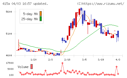 ＧＭＯ　ＴＥＣＨホールディングスチャート