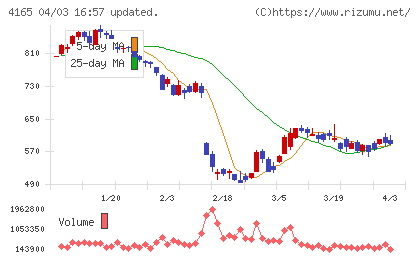 プレイドチャート