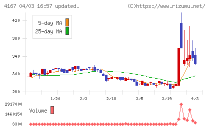 ココペリチャート