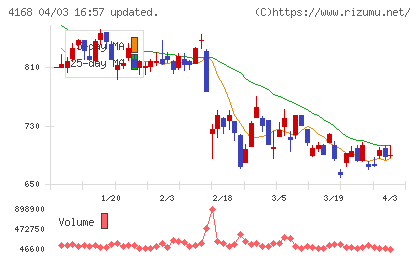 ヤプリチャート