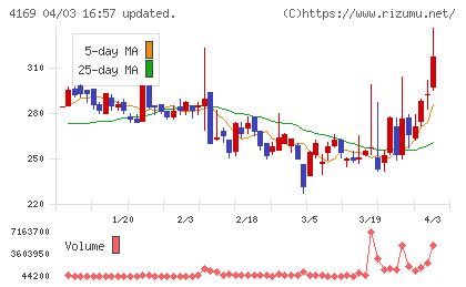 ENECHANGEチャート