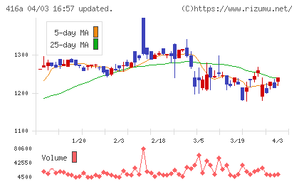 富士ユナイトホールディングスチャート