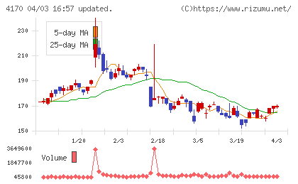 Ｋａｉｚｅｎ　Ｐｌａｔｆｏｒｍチャート