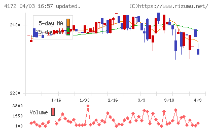 Ｈｉクラテスチャート