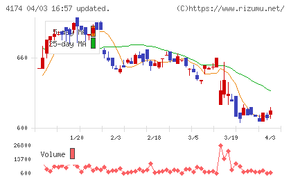 アピリッツチャート