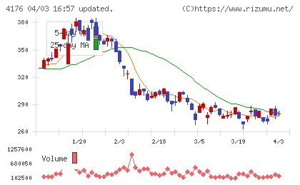 ココナラチャート