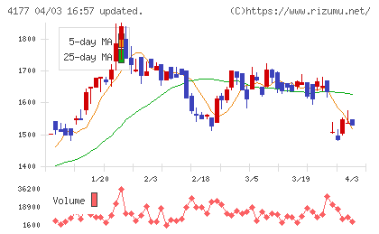 i−plugチャート