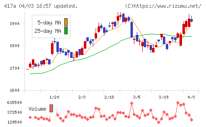 ブルーゾーンホールディングスチャート