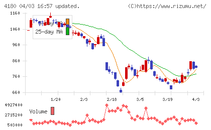Ａｐｐｉｅｒ　Ｇｒｏｕｐチャート