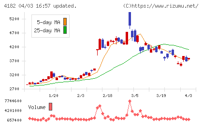 三菱ガス化学チャート