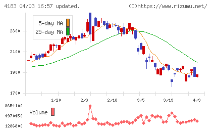 三井化学チャート