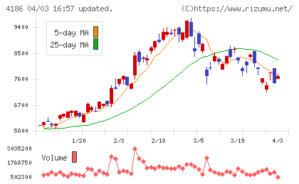 東京応化工業チャート