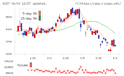 大阪有機化学工業チャート