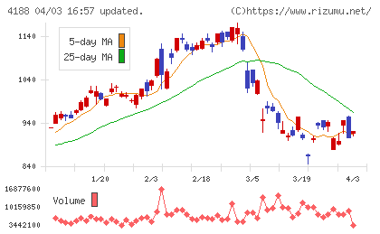 三菱ケミカルグループチャート