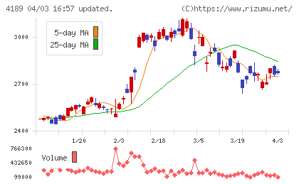 ＫＨネオケムチャート
