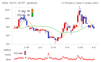 ウリドキチャート