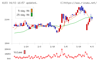 ファブリカホールディングスチャート