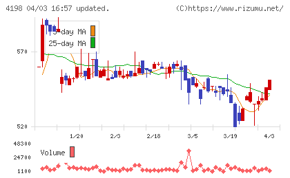 テンダチャート