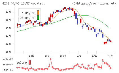 ダイセルチャート
